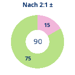 Donutdiagramm Nach 2:1: Gewonnen vs. verloren