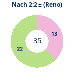 Donutdiagramm Nach 2:2: Gewonnen vs. verloren (reno)
