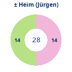 Donutdiagramm Gewonnen vs. verloren – Heimspiele (jürgen)