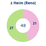 Donutdiagramm Gewonnen vs. verloren – Heimspiele (reno)