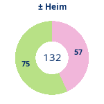 Donutdiagramm Gewonnen vs. verloren – Heimspiele