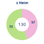 Donutdiagramm Gewonnen vs. verloren – Heimspiele