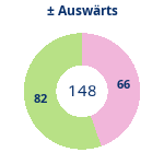 Donutdiagramm Gewonnen vs. verloren – Auswärtsspiele