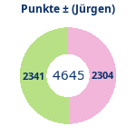 Donutdiagramm Punkte: Gewonnen vs. verloren (jürgen)