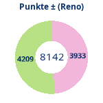 Donutdiagramm Punkte: Gewonnen vs. verloren (reno)