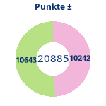 Donutdiagramm Punkte: Gewonnen vs. verloren