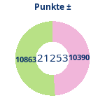 Donutdiagramm Punkte: Gewonnen vs. verloren