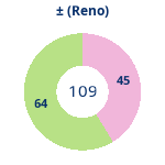 Donutdiagramm Gewonnen vs. verloren (reno)