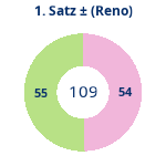Donutdiagramm Satz 1: Gewonnen vs. verloren (reno)