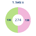 Donutdiagramm Satz 1: Gewonnen vs. verloren
