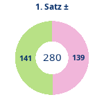 Donutdiagramm Satz 1: Gewonnen vs. verloren