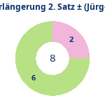 Donutdiagramm Verlängerung Satz 2: Gewonnen vs. verloren (jürgen)
