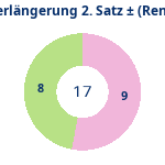 Donutdiagramm Verlängerung Satz 2: Gewonnen vs. verloren (reno)
