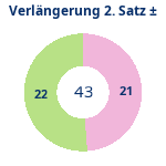Donutdiagramm Verlängerung Satz 2: Gewonnen vs. verloren