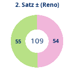 Donutdiagramm Satz 2: Gewonnen vs. verloren (reno)