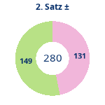 Donutdiagramm Satz 2: Gewonnen vs. verloren