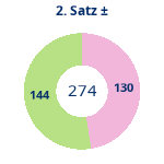 Donutdiagramm Satz 2: Gewonnen vs. verloren