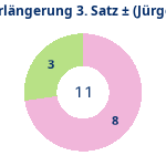 Donutdiagramm Verlängerung Satz 3: Gewonnen vs. verloren (jürgen)