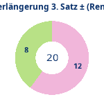 Donutdiagramm Verlängerung Satz 3: Gewonnen vs. verloren (reno)