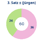 Donutdiagramm Satz 3: Gewonnen vs. verloren (jürgen)