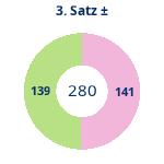 Donutdiagramm Satz 3: Gewonnen vs. verloren