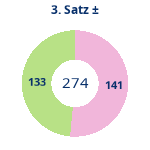 Donutdiagramm Satz 3: Gewonnen vs. verloren
