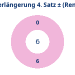 Donutdiagramm Verlängerung Satz 4: Gewonnen vs. verloren (reno)