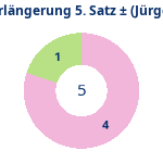 Donutdiagramm Verlängerung Satz 5: Gewonnen vs. verloren (jürgen)