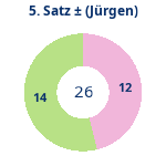 Donutdiagramm Satz 5: Gewonnen vs. verloren (jürgen)