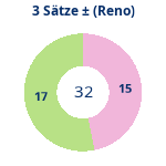 Donutdiagramm 3-Satz-Spiele: Gewonnen vs. verloren (reno)