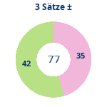 Donutdiagramm 3-Satz-Spiele: Gewonnen vs. verloren
