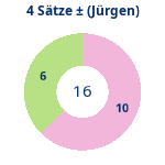 Donutdiagramm 4-Satz-Spiele: Gewonnen vs. verloren (jürgen)
