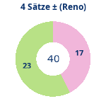 Donutdiagramm 4-Satz-Spiele: Gewonnen vs. verloren (reno)