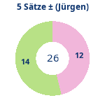 Donutdiagramm 5-Satz-Spiele: Gewonnen vs. verloren (jürgen)