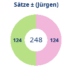 Donutdiagramm Sätze: Gewonnen vs. verloren (jürgen)
