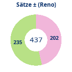 Donutdiagramm Sätze: Gewonnen vs. verloren (reno)