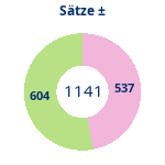 Donutdiagramm Sätze: Gewonnen vs. verloren