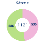 Donutdiagramm Sätze: Gewonnen vs. verloren