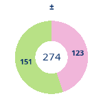 Donutdiagramm Gewonnen vs. verloren