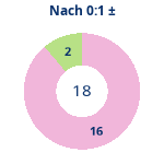 Donutdiagramm Nach 0:1: Gewonnen vs. verloren