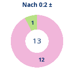 Donutdiagramm Nach 0:2: Gewonnen vs. verloren