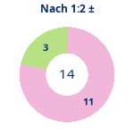 Nach 1:2: Gewonnen vs. verloren. Donutdiagramm Nach 1:2: Gewonnen vs. verloren