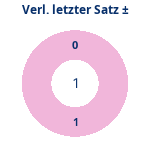 Verlängerung letzter Satz: Gewonnen vs. verloren. Donutdiagramm Verlängerung letzter Satz: Gewonnen vs. verloren