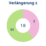 Donutdiagramm Verlängerung: Gewonnen vs. verloren