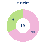 Donutdiagramm Gewonnen vs. verloren – Heimspiele