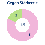 Donutdiagramm Starker Gegner: Gewonnen vs. verloren