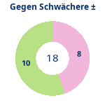 Schwacher Gegner: Gewonnen vs. verloren. Donutdiagramm Schwacher Gegner: Gewonnen vs. verloren