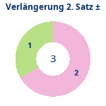 Donutdiagramm Verlängerung Satz 2: Gewonnen vs. verloren