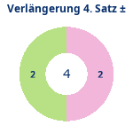 Verlängerung Satz 4: Gewonnen vs. verloren. Donutdiagramm Verlängerung Satz 4: Gewonnen vs. verloren