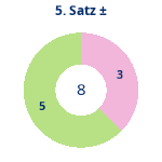 Satz 5: Gewonnen vs. verloren. Donutdiagramm Satz 5: Gewonnen vs. verloren